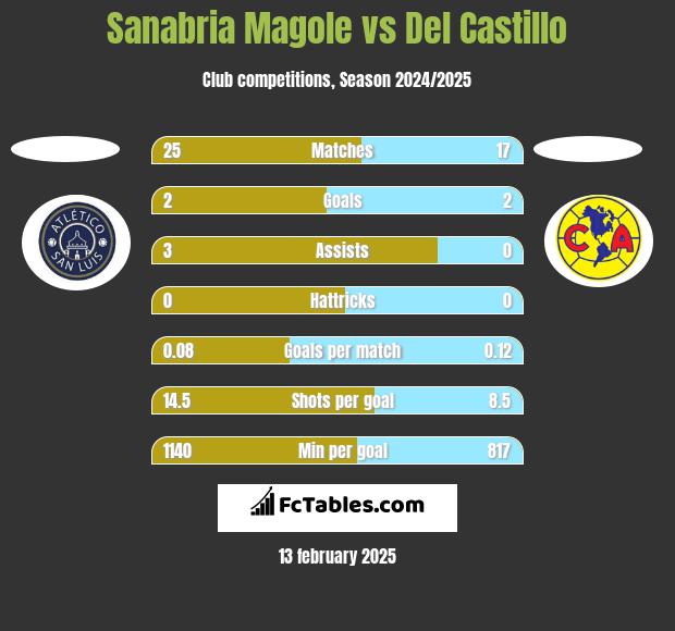 Sanabria Magole vs Del Castillo h2h player stats