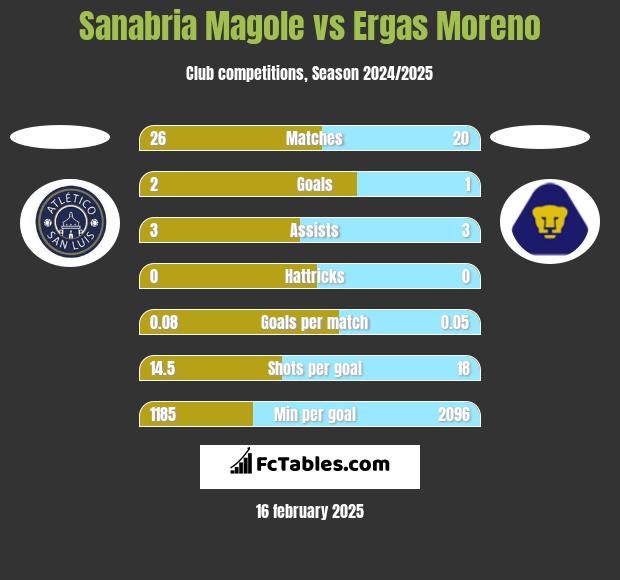 Sanabria Magole vs Ergas Moreno h2h player stats