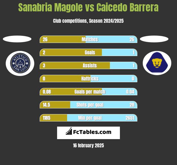 Sanabria Magole vs Caicedo Barrera h2h player stats