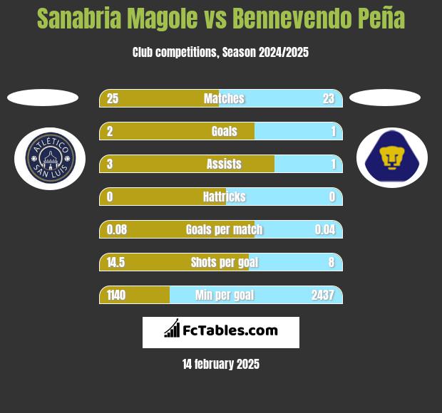 Sanabria Magole vs Bennevendo Peña h2h player stats