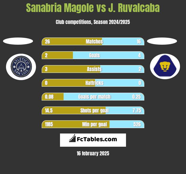 Sanabria Magole vs J. Ruvalcaba h2h player stats