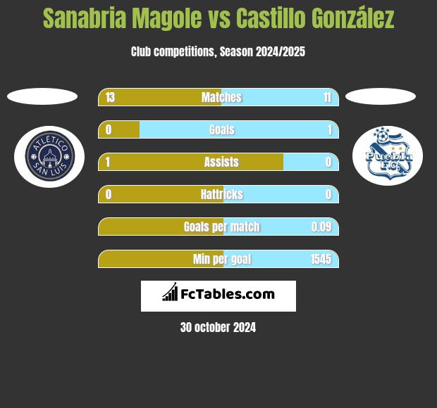 Sanabria Magole vs Castillo González h2h player stats