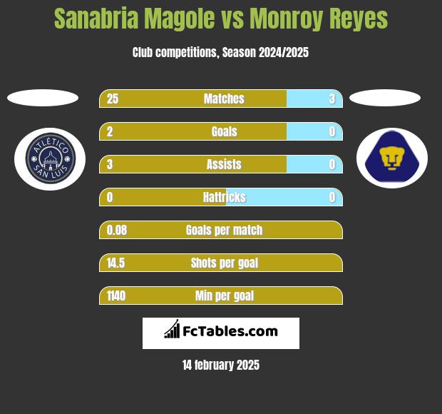 Sanabria Magole vs Monroy Reyes h2h player stats