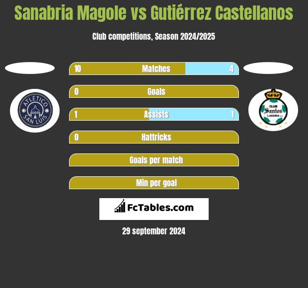 Sanabria Magole vs Gutiérrez Castellanos h2h player stats