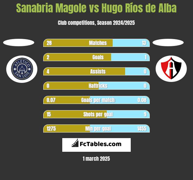 Sanabria Magole vs Hugo Ríos de Alba h2h player stats