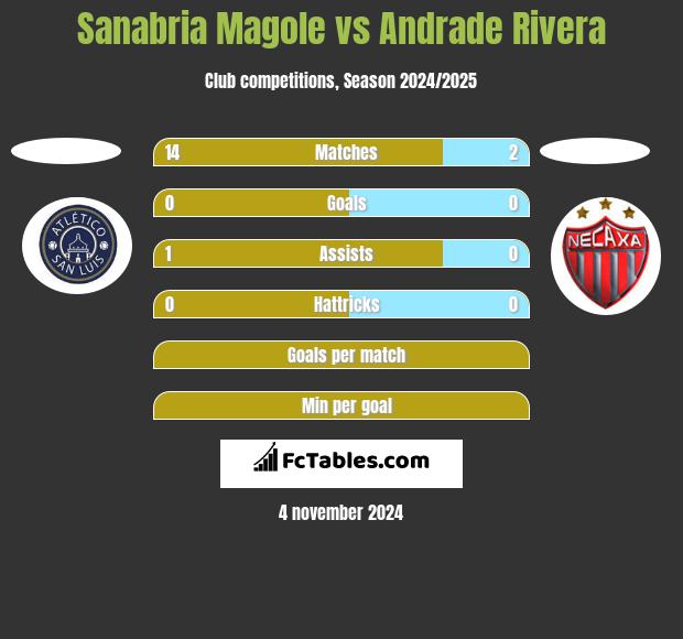 Sanabria Magole vs Andrade Rivera h2h player stats