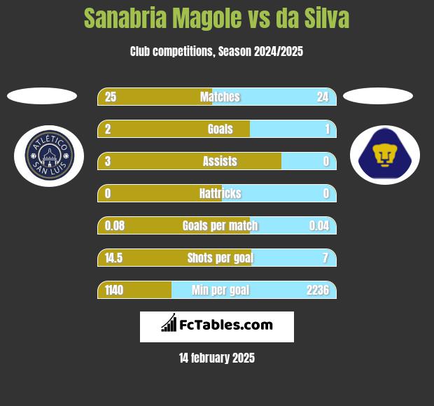 Sanabria Magole vs da Silva h2h player stats