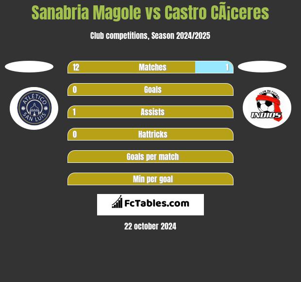 Sanabria Magole vs Castro CÃ¡ceres h2h player stats