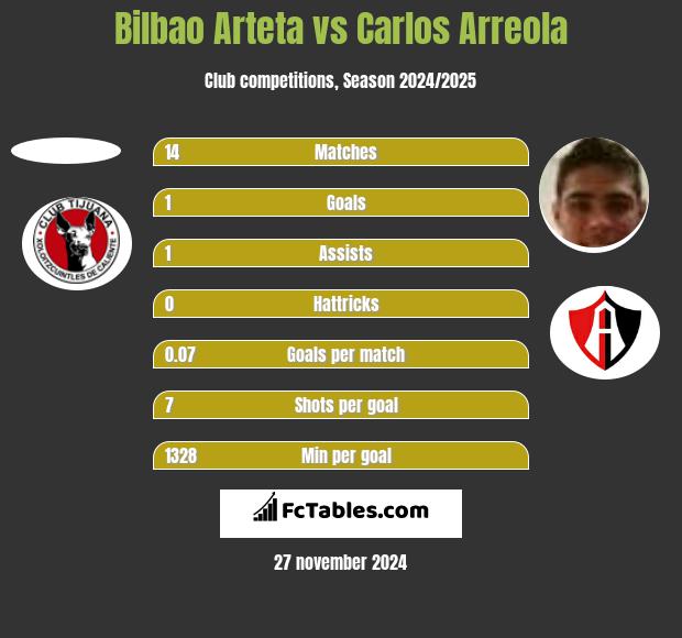 Bilbao Arteta vs Carlos Arreola h2h player stats