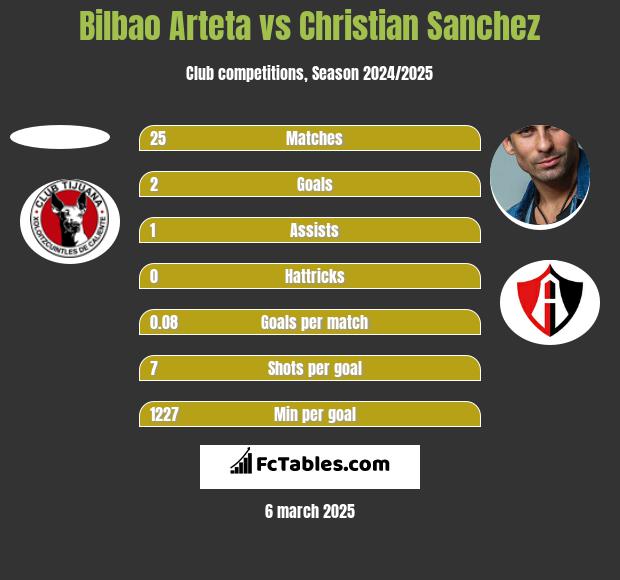 Bilbao Arteta vs Christian Sanchez h2h player stats