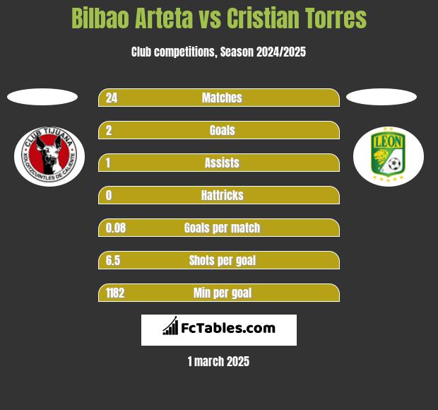 Bilbao Arteta vs Cristian Torres h2h player stats