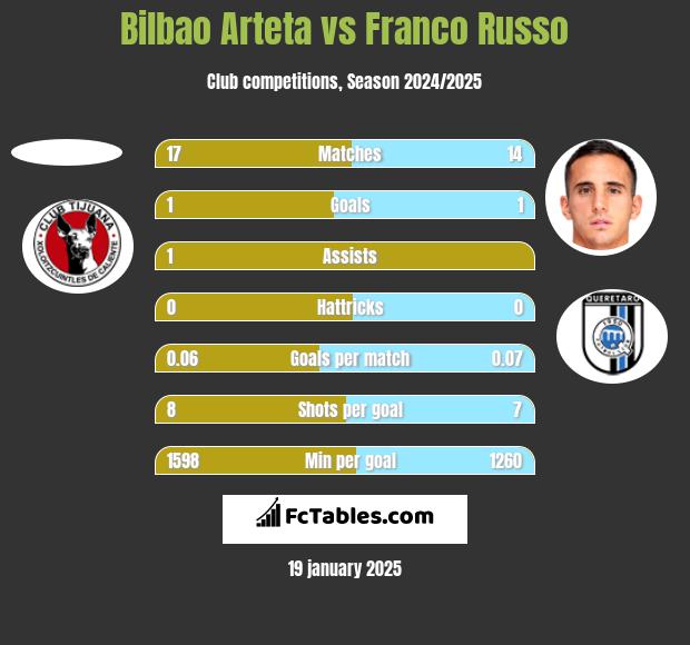 Bilbao Arteta vs Franco Russo h2h player stats