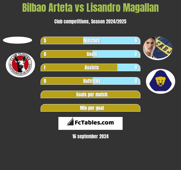 Bilbao Arteta vs Lisandro Magallan h2h player stats