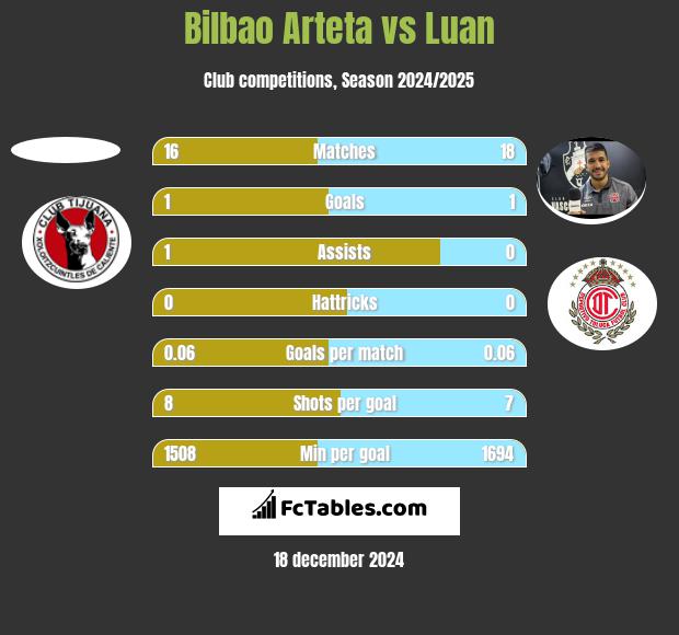 Bilbao Arteta vs Luan h2h player stats