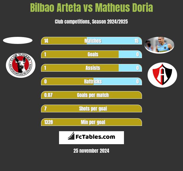 Bilbao Arteta vs Matheus Doria h2h player stats