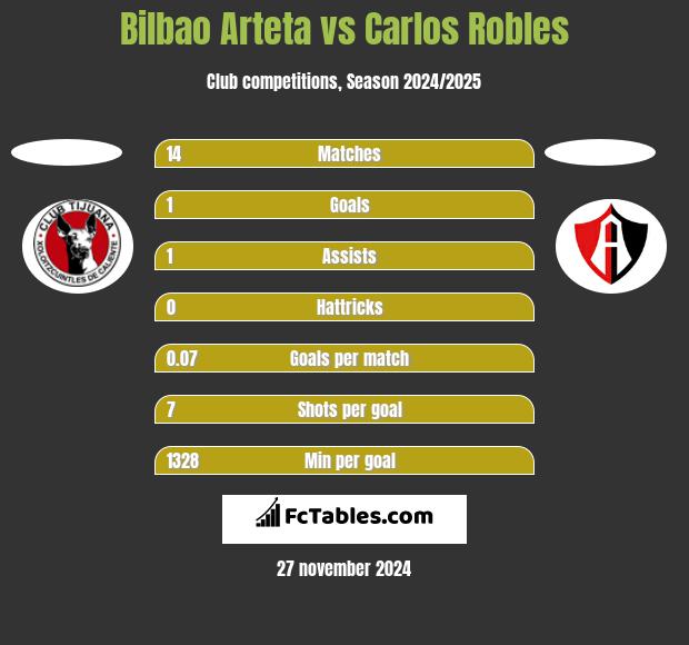 Bilbao Arteta vs Carlos Robles h2h player stats