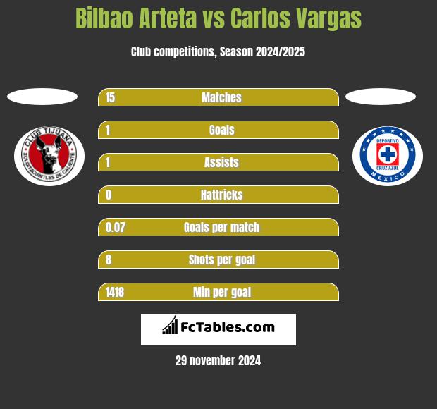 Bilbao Arteta vs Carlos Vargas h2h player stats