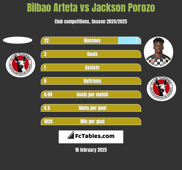 Bilbao Arteta vs Jackson Porozo h2h player stats