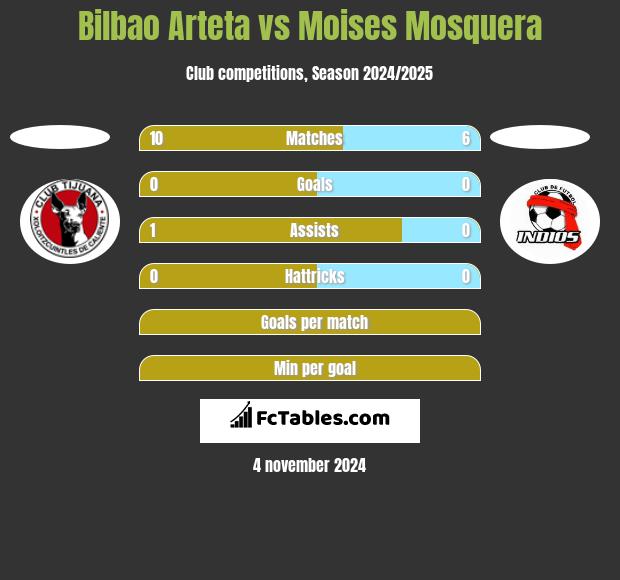 Bilbao Arteta vs Moises Mosquera h2h player stats