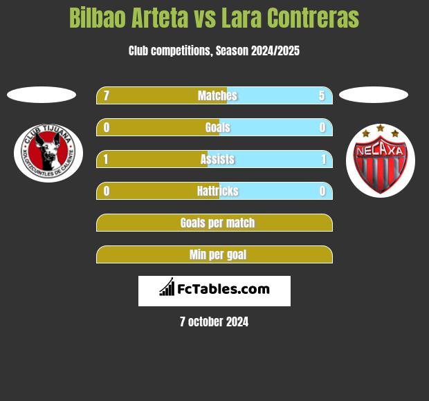 Bilbao Arteta vs Lara Contreras h2h player stats