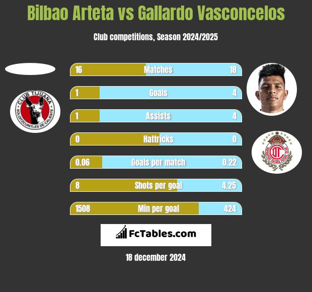 Bilbao Arteta vs Gallardo Vasconcelos h2h player stats