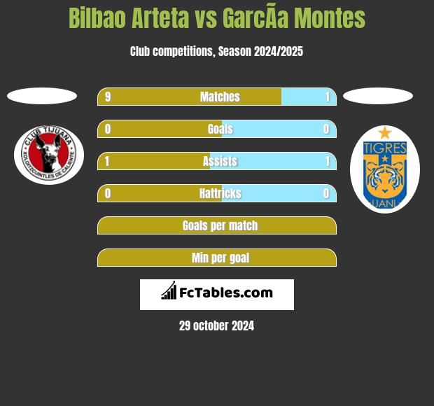 Bilbao Arteta vs GarcÃ­a Montes h2h player stats