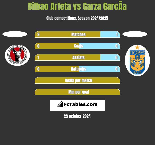 Bilbao Arteta vs Garza GarcÃ­a h2h player stats