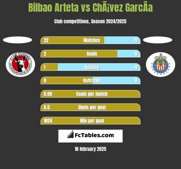 Bilbao Arteta vs ChÃ¡vez GarcÃ­a h2h player stats