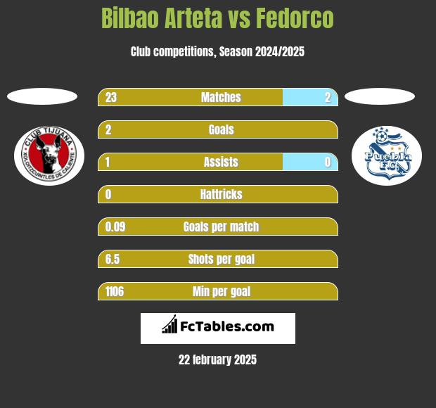 Bilbao Arteta vs Fedorco h2h player stats