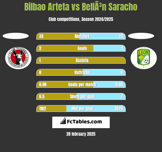 Bilbao Arteta vs BellÃ³n Saracho h2h player stats