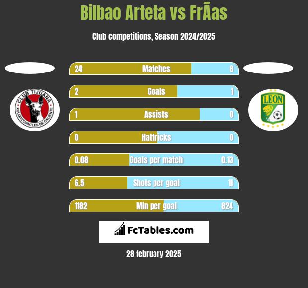 Bilbao Arteta vs FrÃ­as h2h player stats