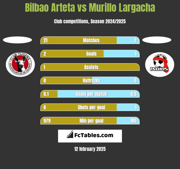 Bilbao Arteta vs Murillo Largacha h2h player stats