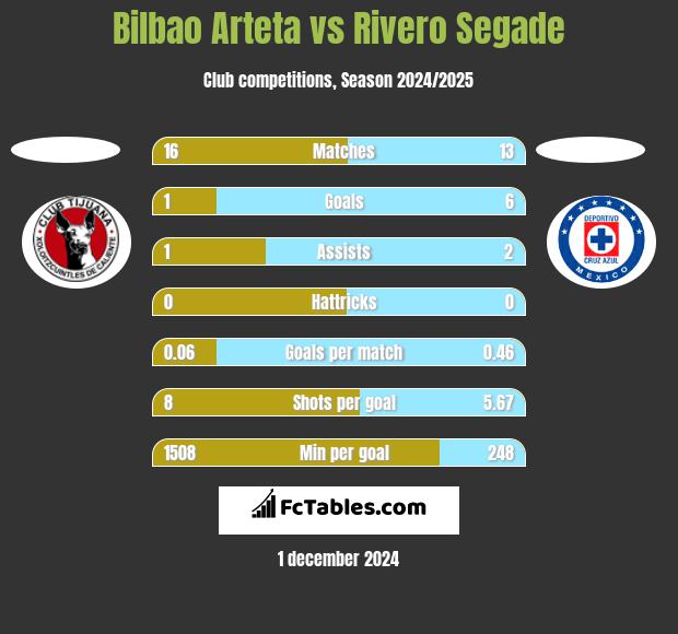 Bilbao Arteta vs Rivero Segade h2h player stats