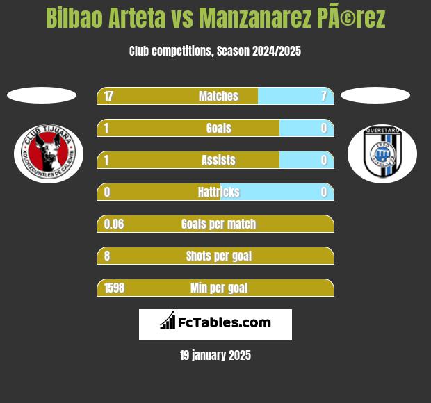 Bilbao Arteta vs Manzanarez PÃ©rez h2h player stats