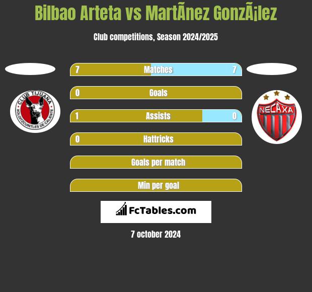 Bilbao Arteta vs MartÃ­nez GonzÃ¡lez h2h player stats