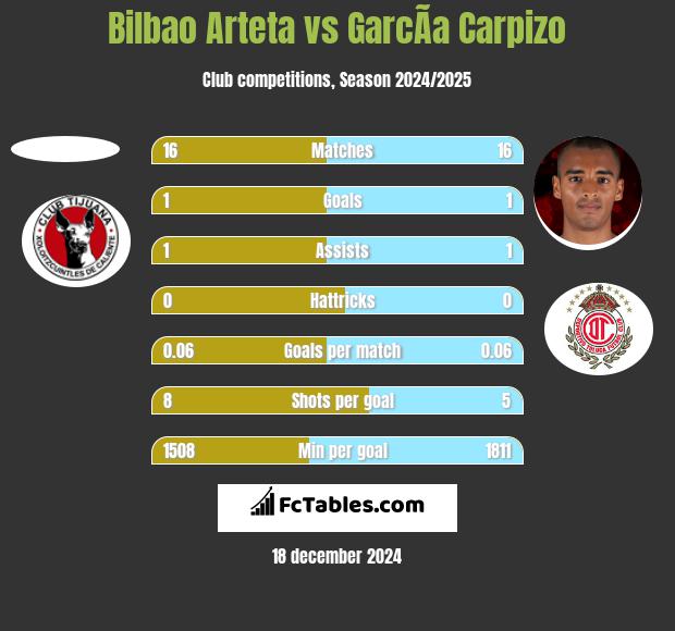 Bilbao Arteta vs GarcÃ­a Carpizo h2h player stats