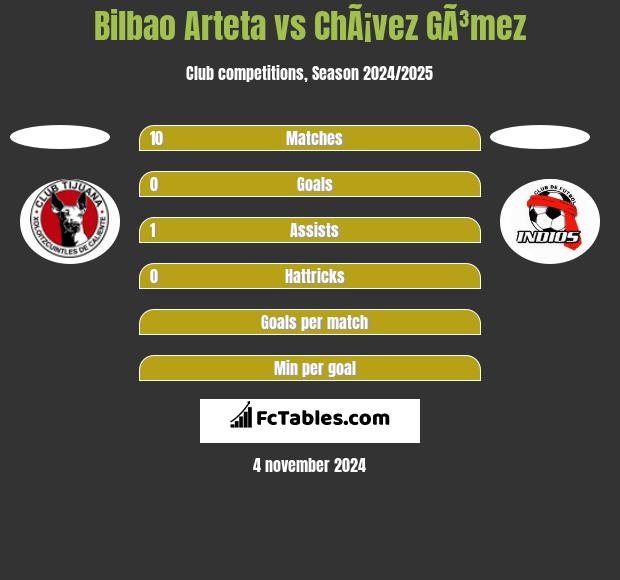 Bilbao Arteta vs ChÃ¡vez GÃ³mez h2h player stats