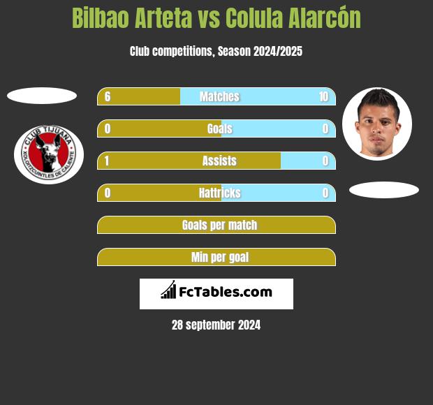 Bilbao Arteta vs Colula Alarcón h2h player stats