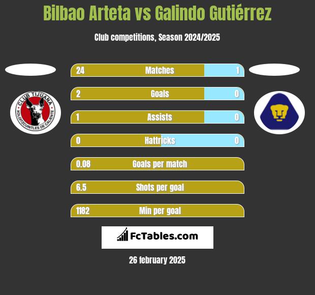 Bilbao Arteta vs Galindo Gutiérrez h2h player stats