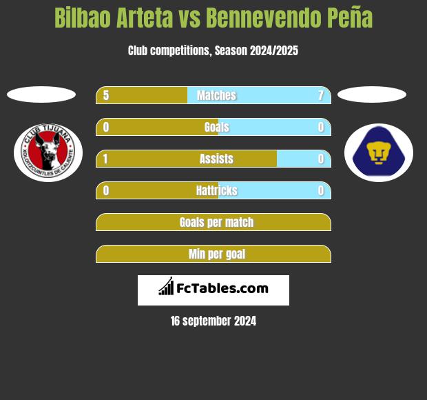 Bilbao Arteta vs Bennevendo Peña h2h player stats