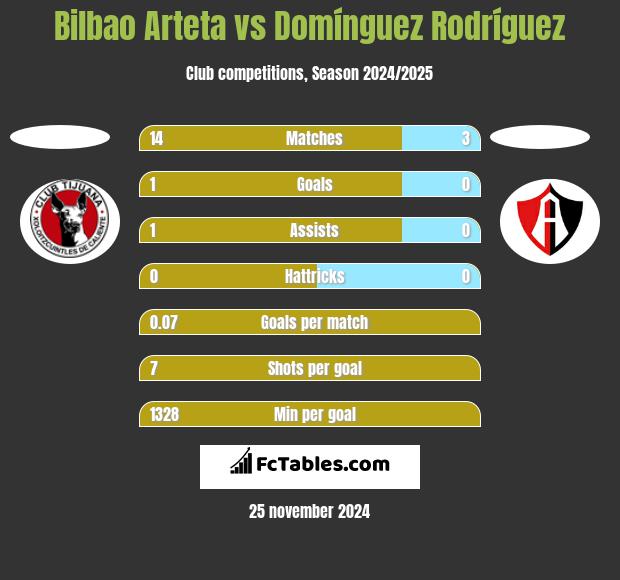 Bilbao Arteta vs Domínguez Rodríguez h2h player stats