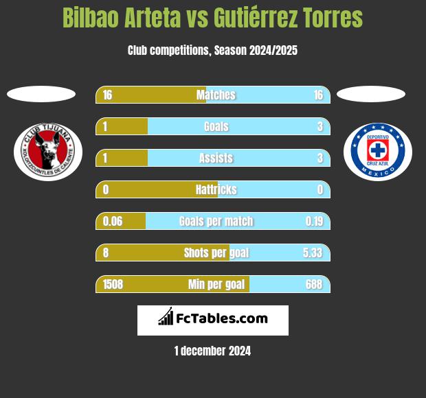 Bilbao Arteta vs Gutiérrez Torres h2h player stats