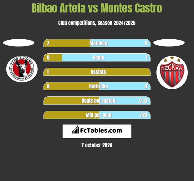 Bilbao Arteta vs Montes Castro h2h player stats