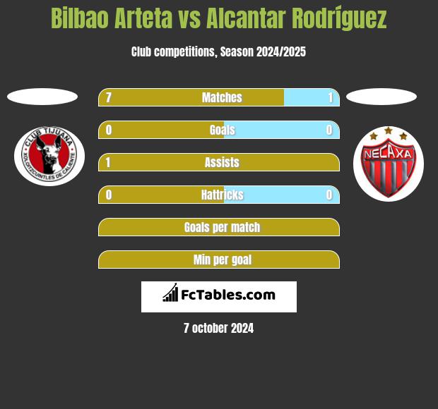 Bilbao Arteta vs Alcantar Rodríguez h2h player stats