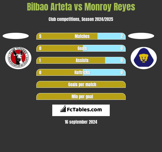 Bilbao Arteta vs Monroy Reyes h2h player stats