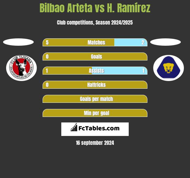 Bilbao Arteta vs H. Ramírez h2h player stats