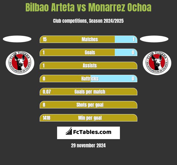 Bilbao Arteta vs Monarrez Ochoa h2h player stats