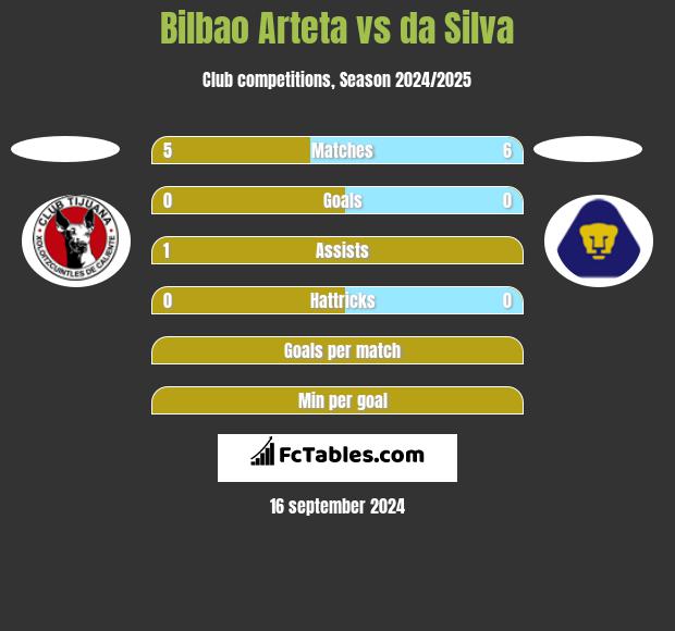 Bilbao Arteta vs da Silva h2h player stats