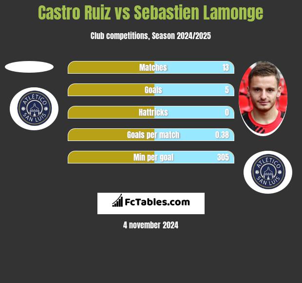 Castro Ruiz vs Sebastien Lamonge h2h player stats