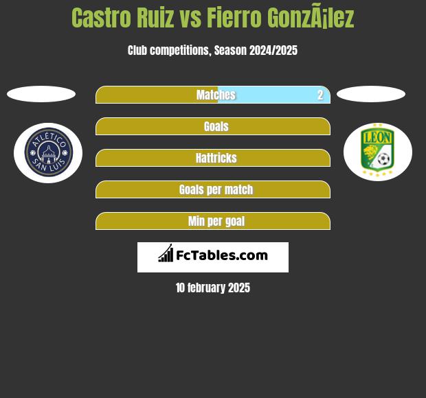 Castro Ruiz vs Fierro GonzÃ¡lez h2h player stats